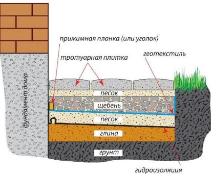 Отмостка из тротуарной плитки